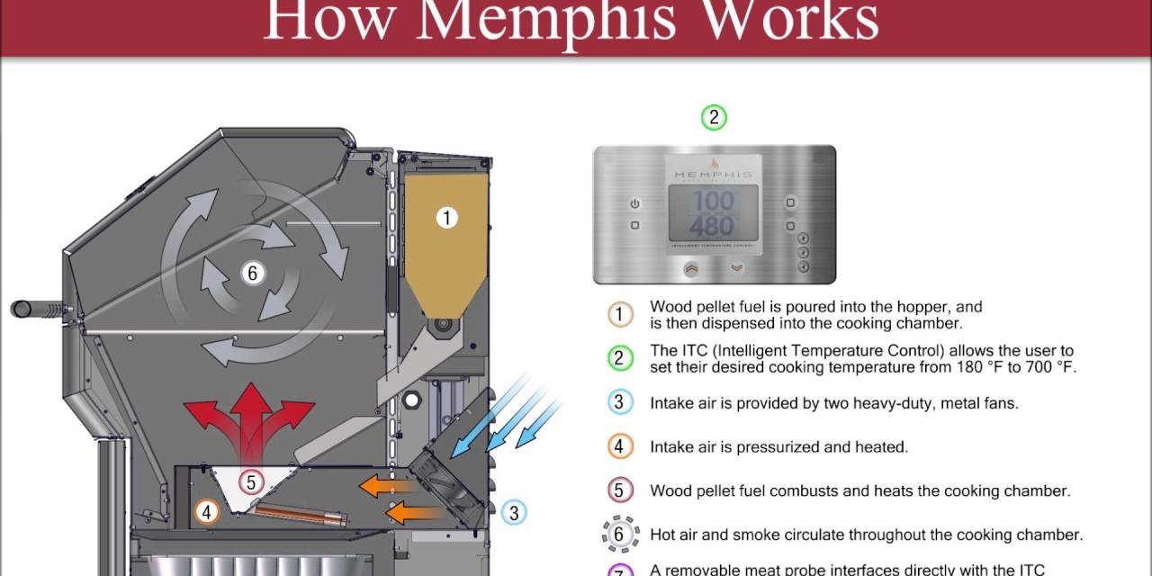 How a Memphis Pellet Grill Works
