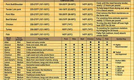 Meat Smoking Magnet – Smoke Seasoning Chart – Cookbook 4 Grill – Flavor Profile – Best Wood BBQ Chunks Chips 4 Grilling Review